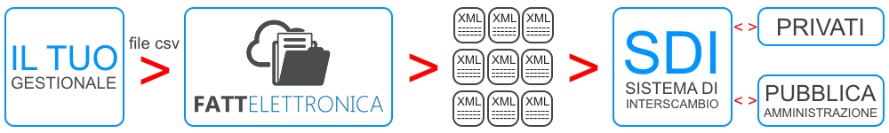 Fattura Elettronica software generatore xml